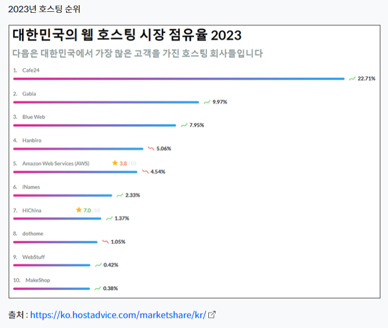 웹호스팅 시장점유율 2023