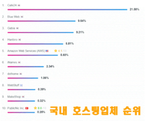 호스팅업체 순위 cafe24 