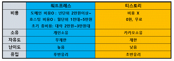 워드프레스와 티스토리 장단점 